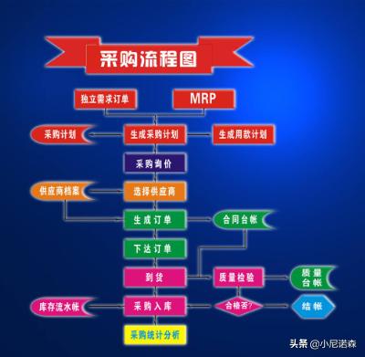 餐飲企業(yè)管理中的采購(gòu)工作流程詳解